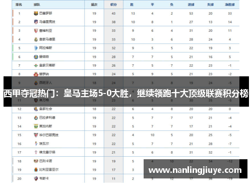 西甲夺冠热门：皇马主场5-0大胜，继续领跑十大顶级联赛积分榜